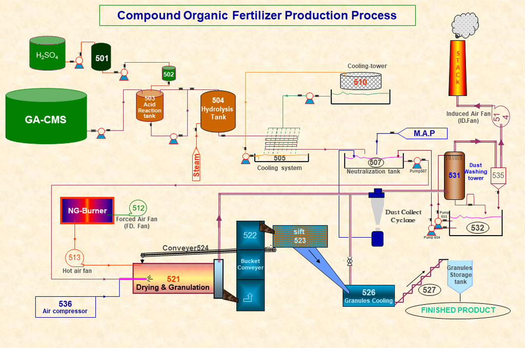 Compound organic fertilizer npk production process.