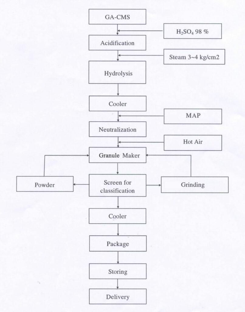 Production process of compound organic fertilizer NPK.