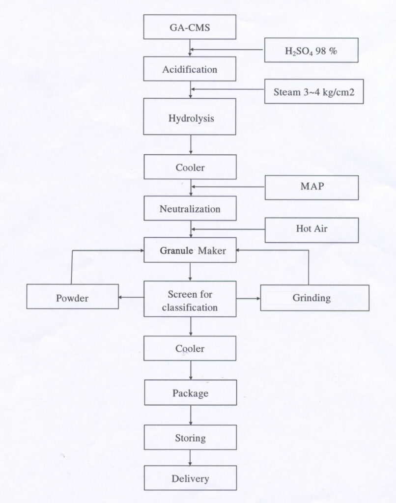 what-is-the-production-process-of-compound-organic-fertilizer-npk