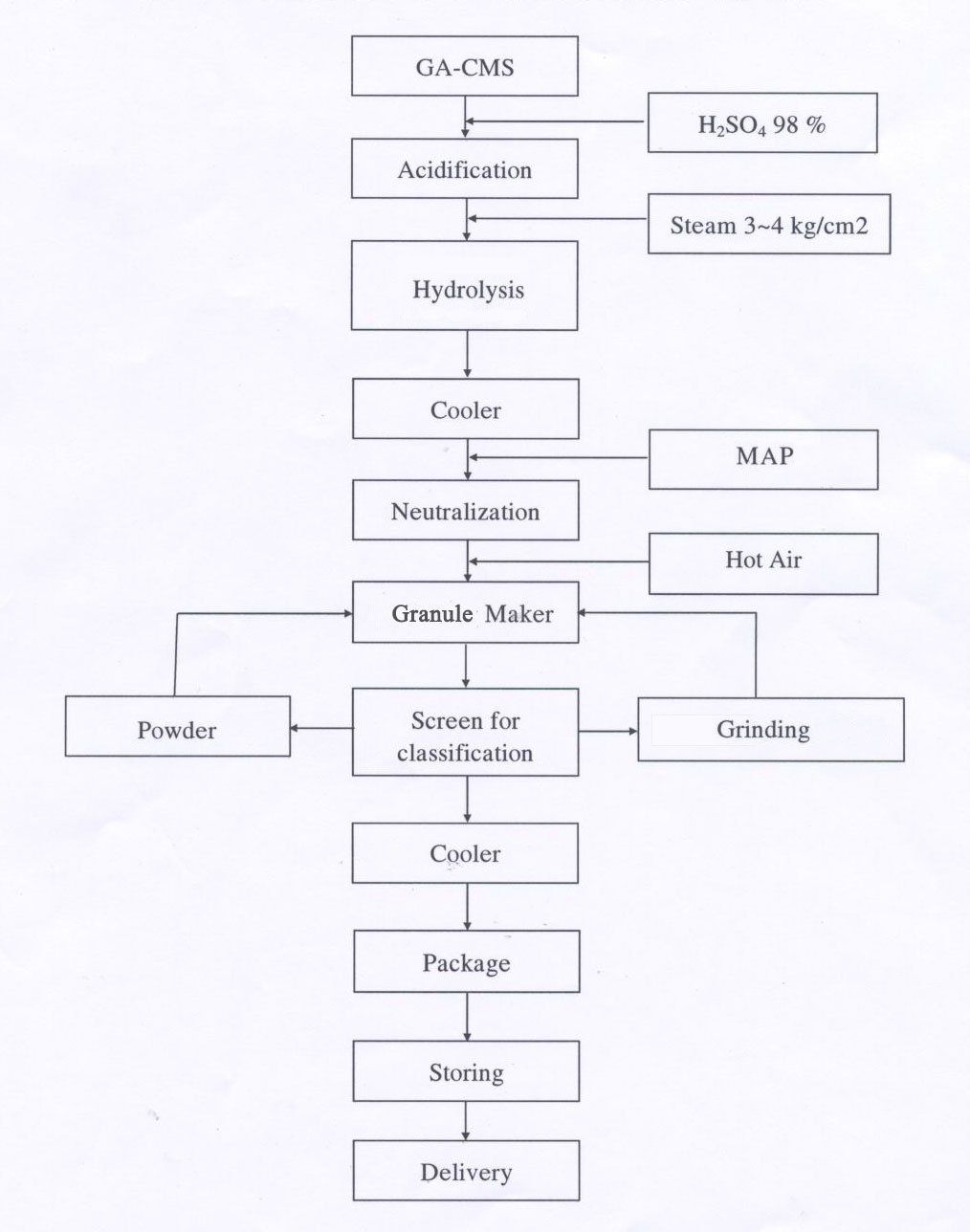 What Is The Production Process Of Compound Organic Fertilizer NPK npk-12-32-16-liquid-npk-fertilizer