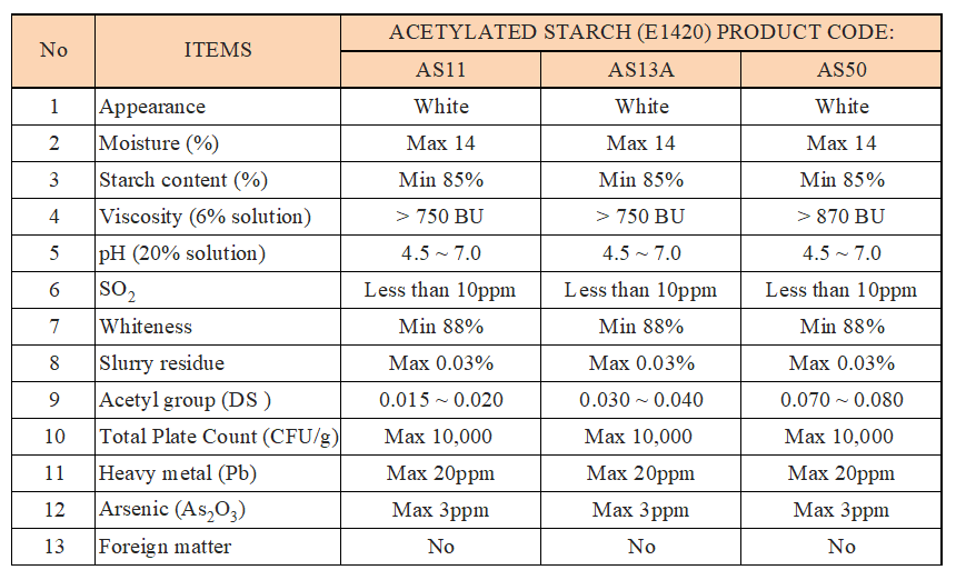 Modified starch for foods application.