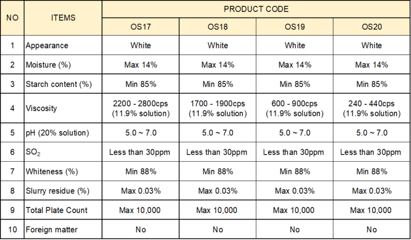 Modified starch OS17, OS18, OS19 and OS10.