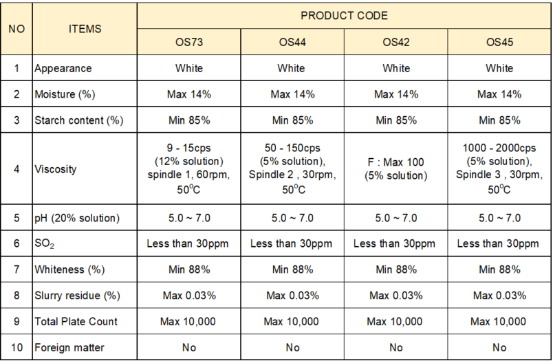 Modified starch OS73, OS44, OS42 and OS45.