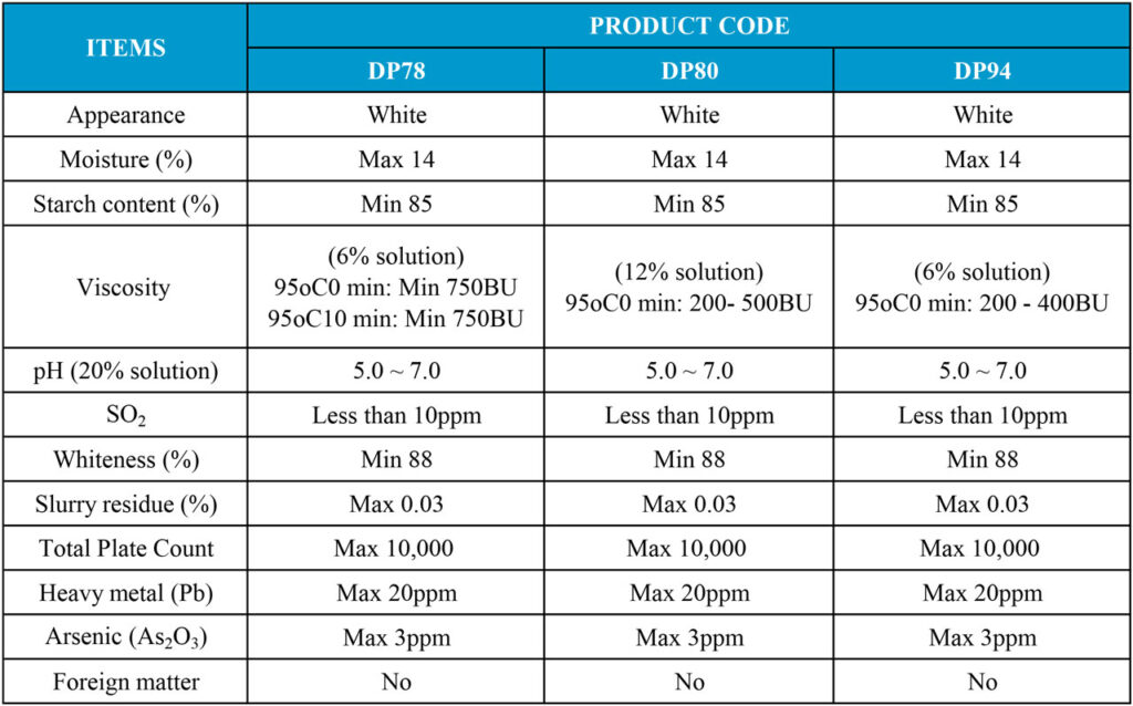 Distarch phosphate DP78, DP80 and DP94.